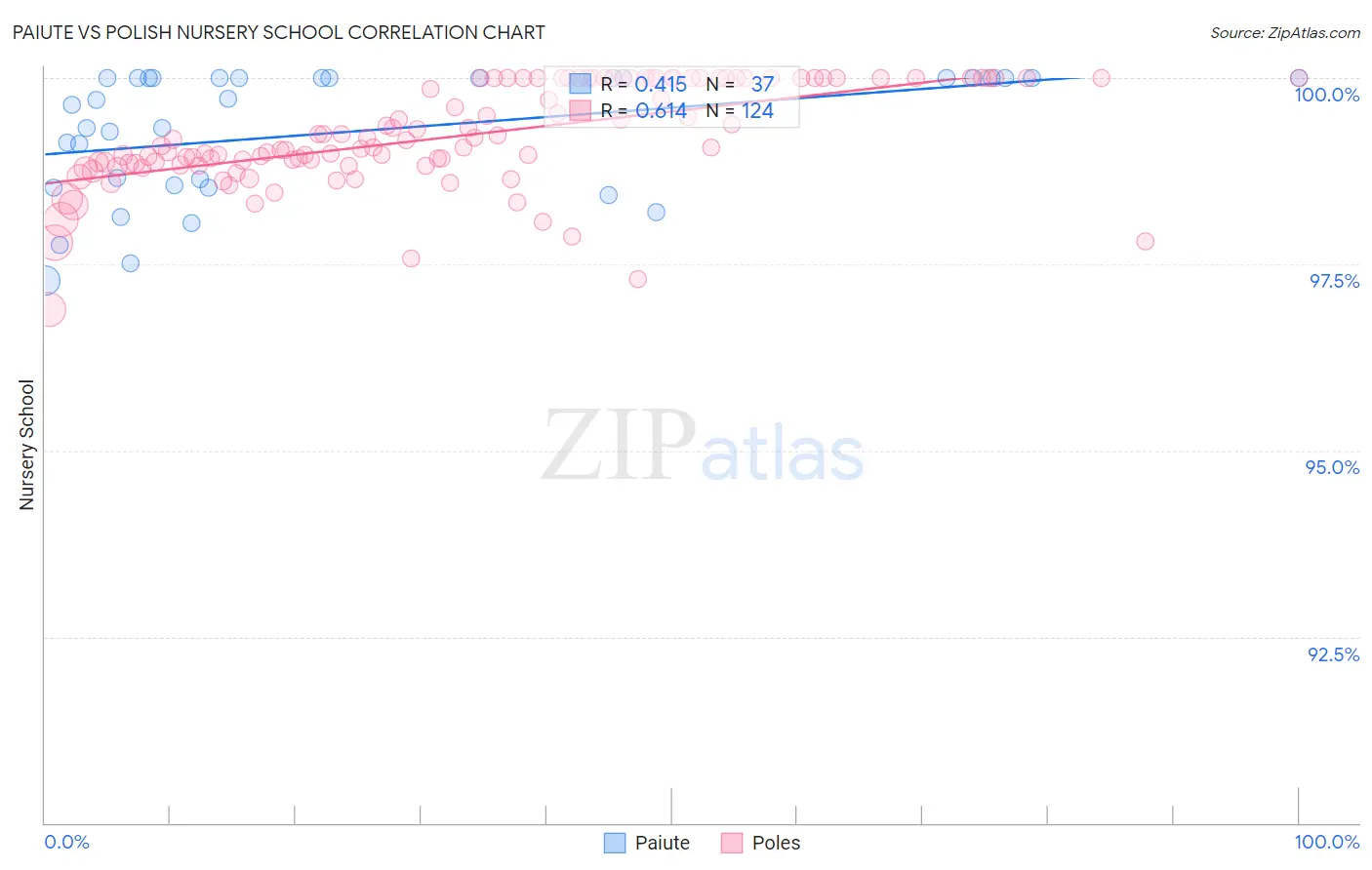 Paiute vs Polish Nursery School