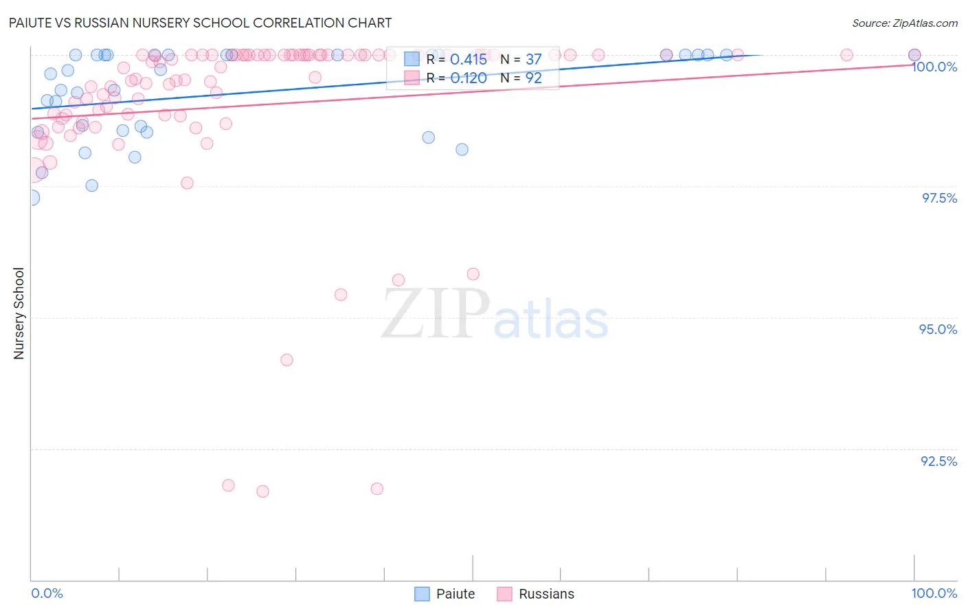 Paiute vs Russian Nursery School