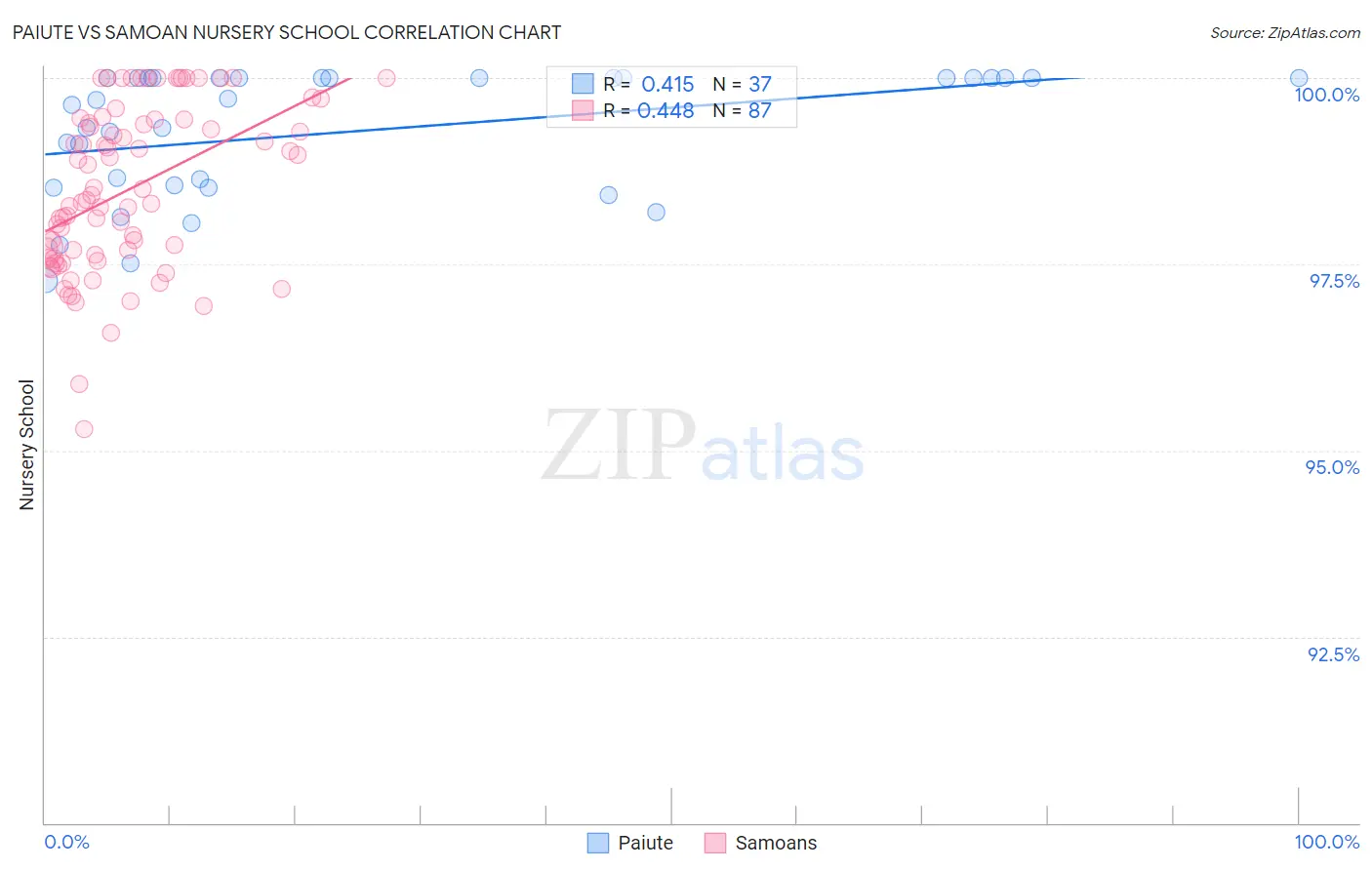 Paiute vs Samoan Nursery School