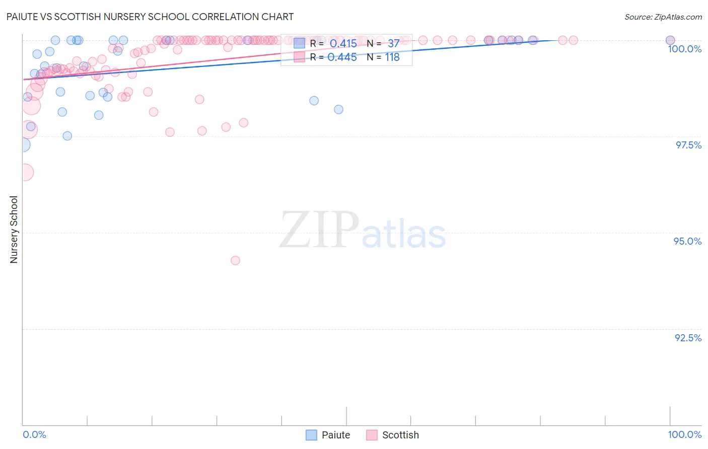 Paiute vs Scottish Nursery School