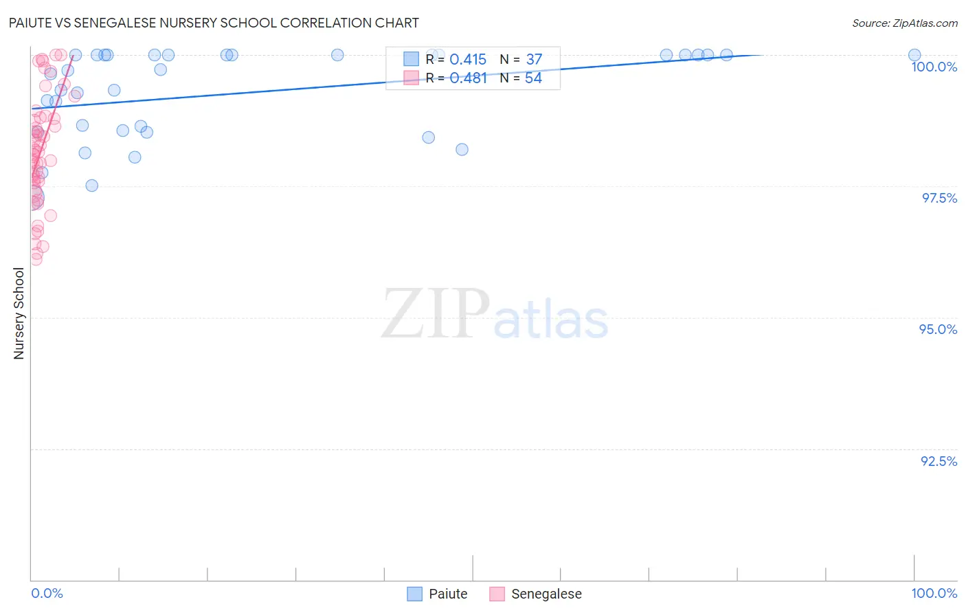 Paiute vs Senegalese Nursery School