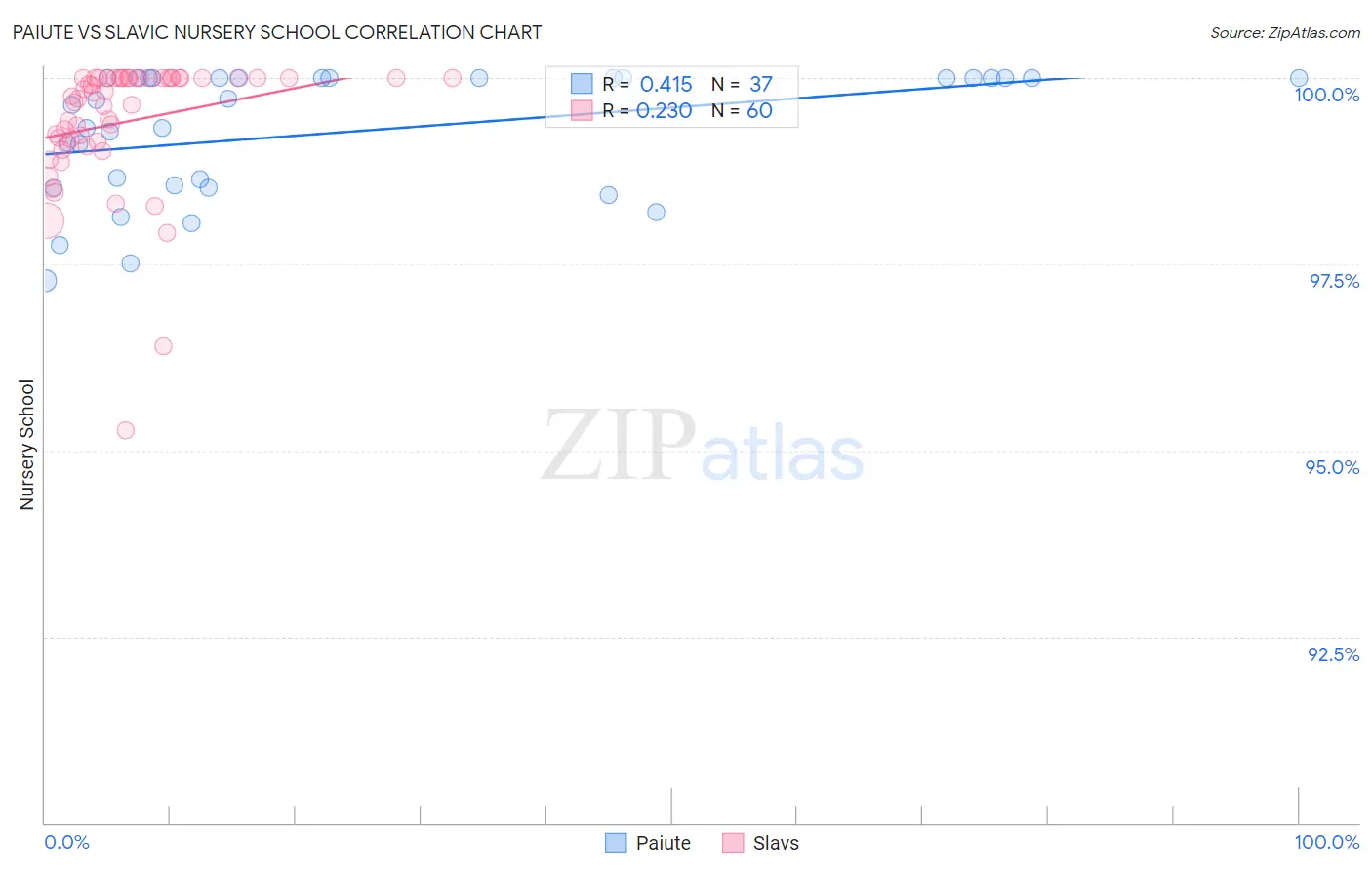 Paiute vs Slavic Nursery School