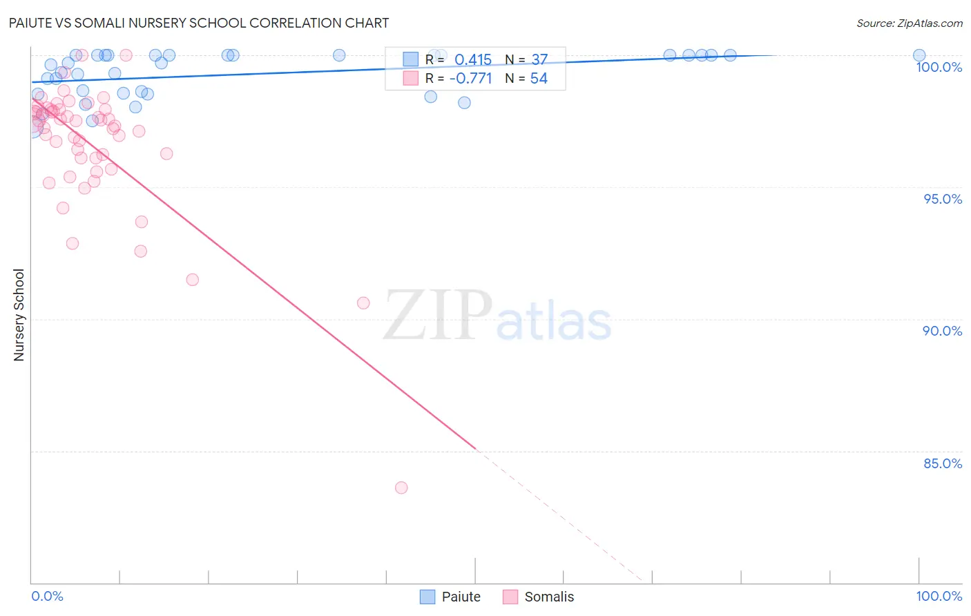 Paiute vs Somali Nursery School