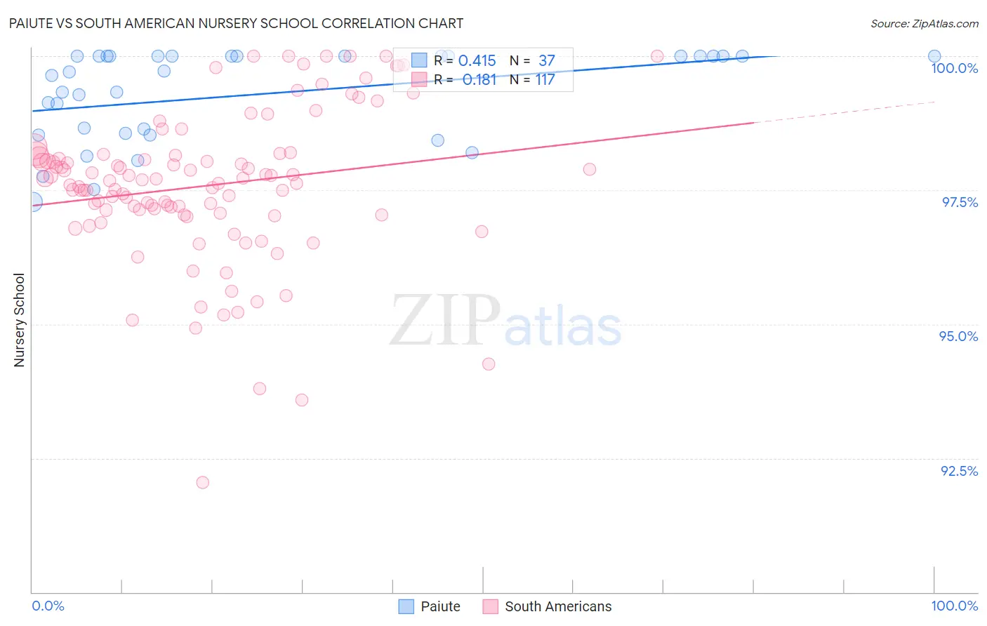 Paiute vs South American Nursery School