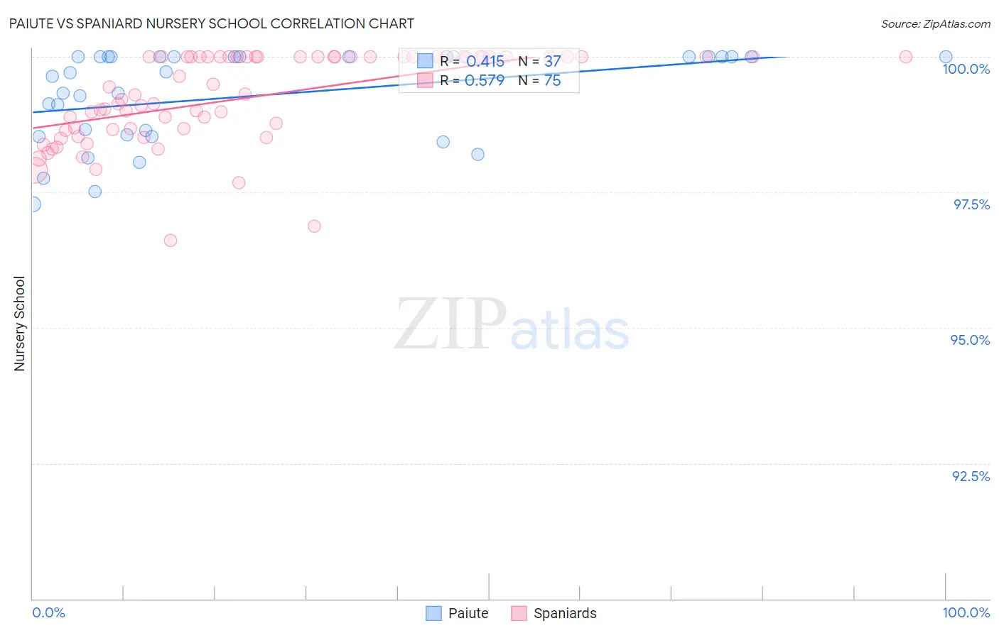 Paiute vs Spaniard Nursery School