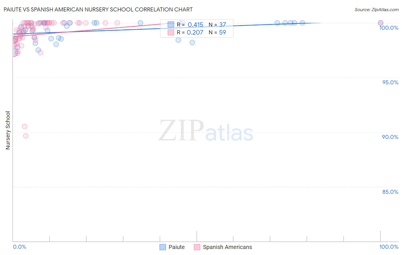 Paiute vs Spanish American Nursery School