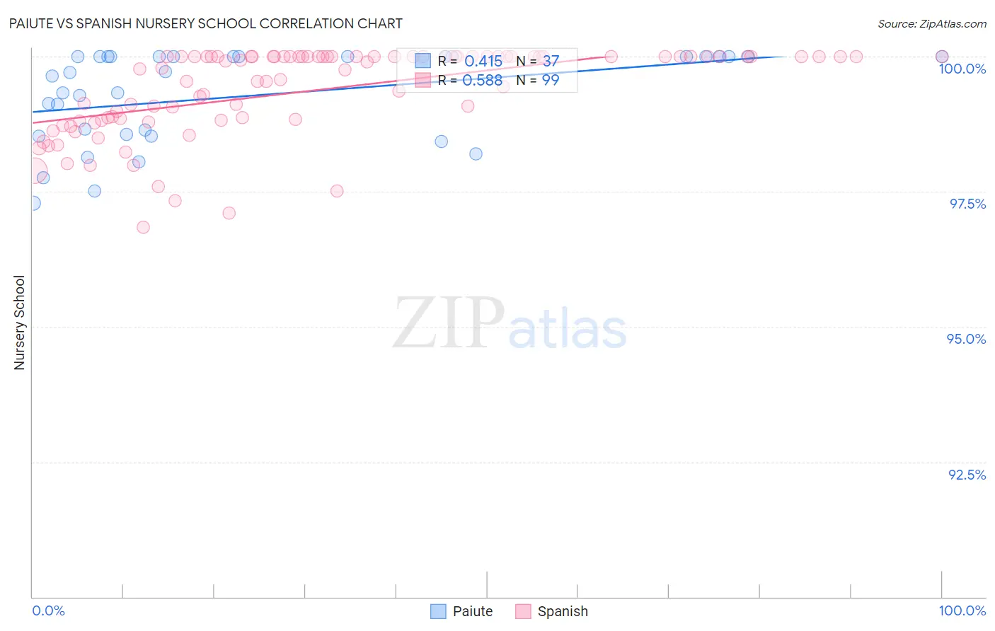 Paiute vs Spanish Nursery School