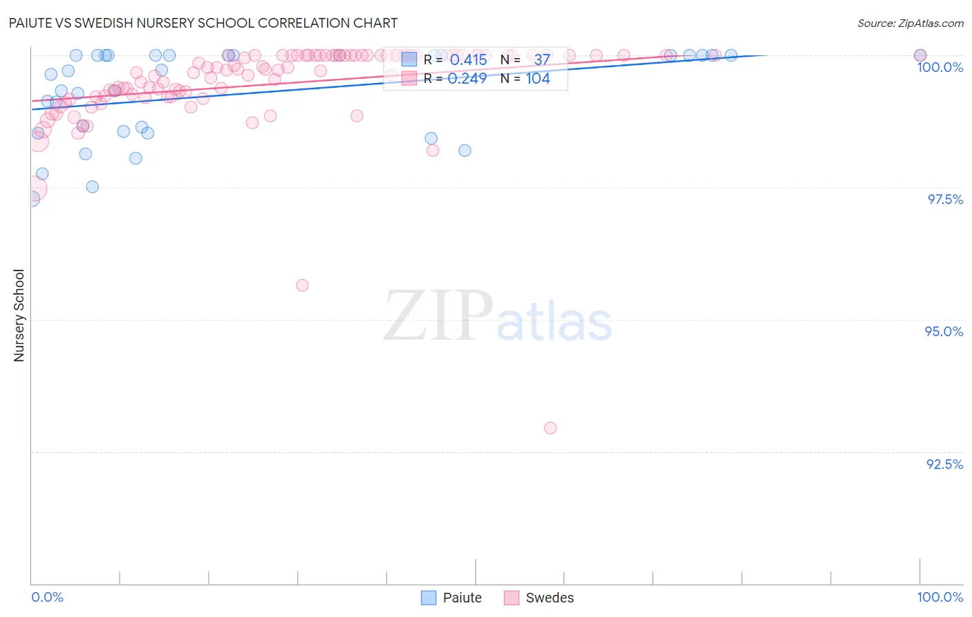Paiute vs Swedish Nursery School
