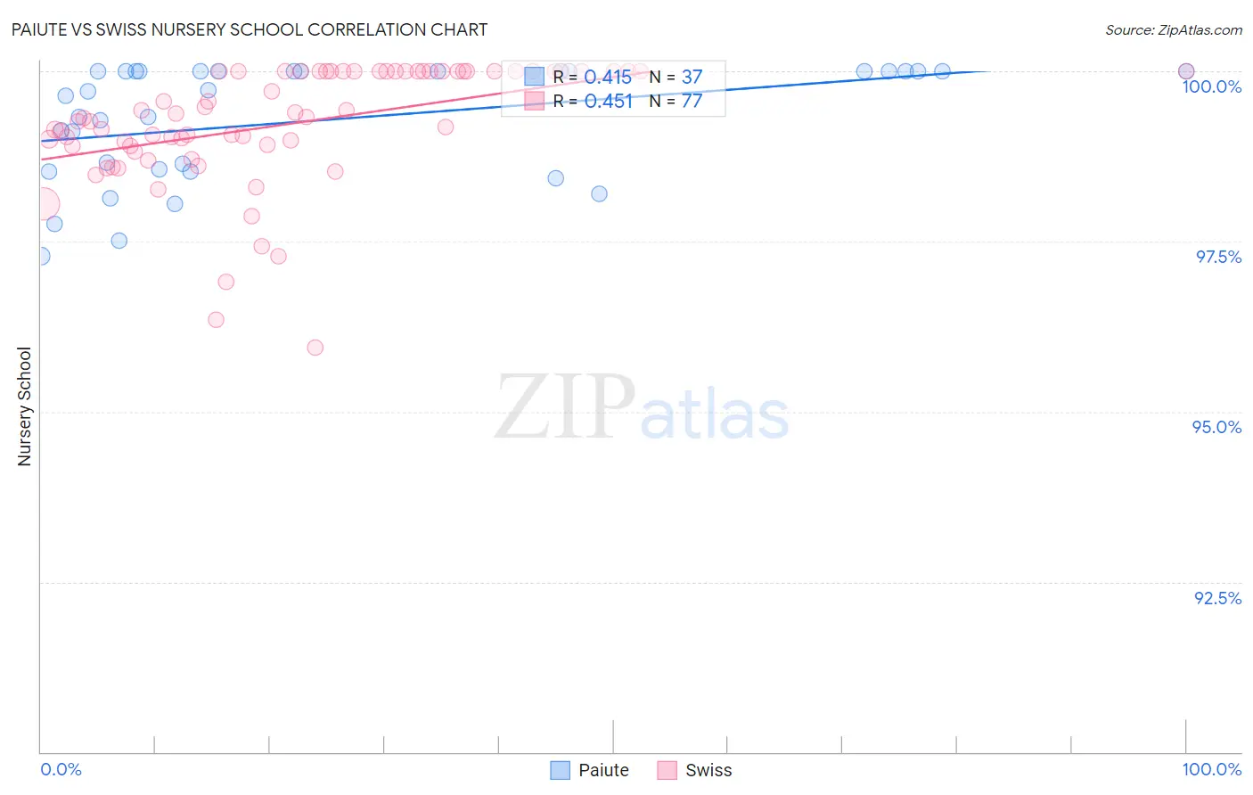 Paiute vs Swiss Nursery School