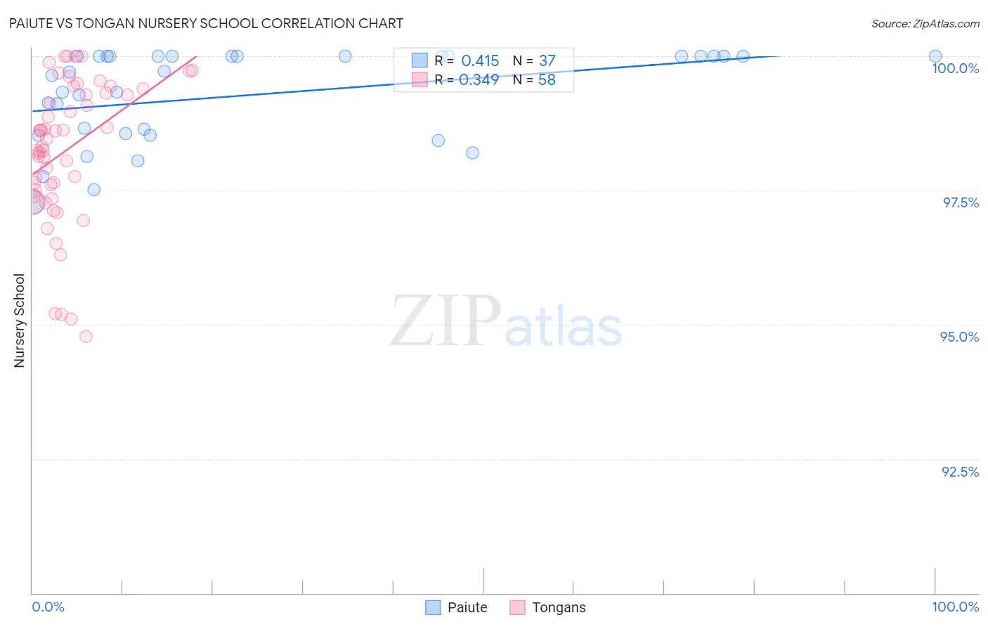 Paiute vs Tongan Nursery School