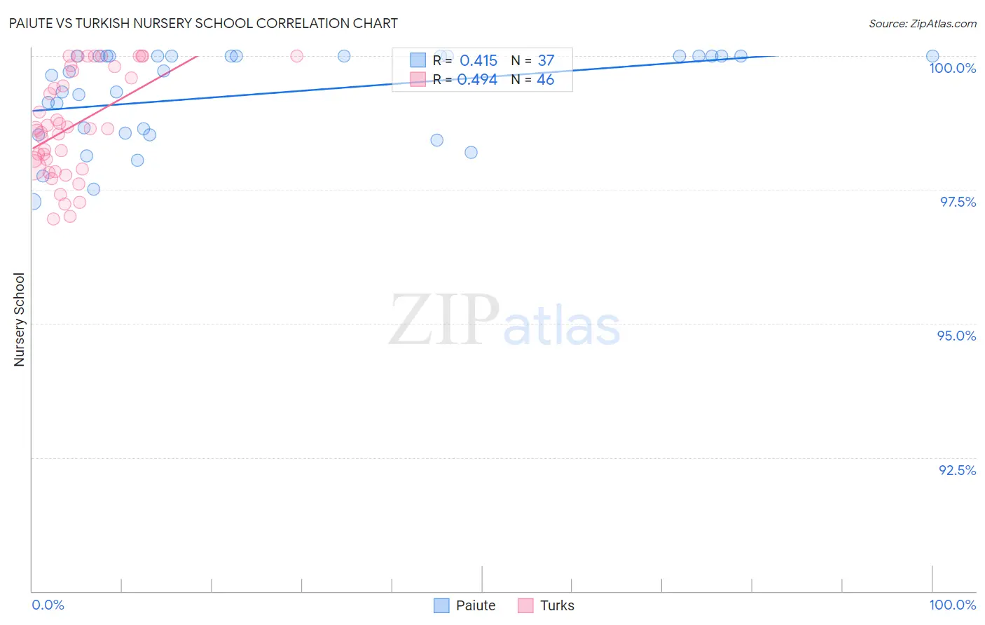 Paiute vs Turkish Nursery School