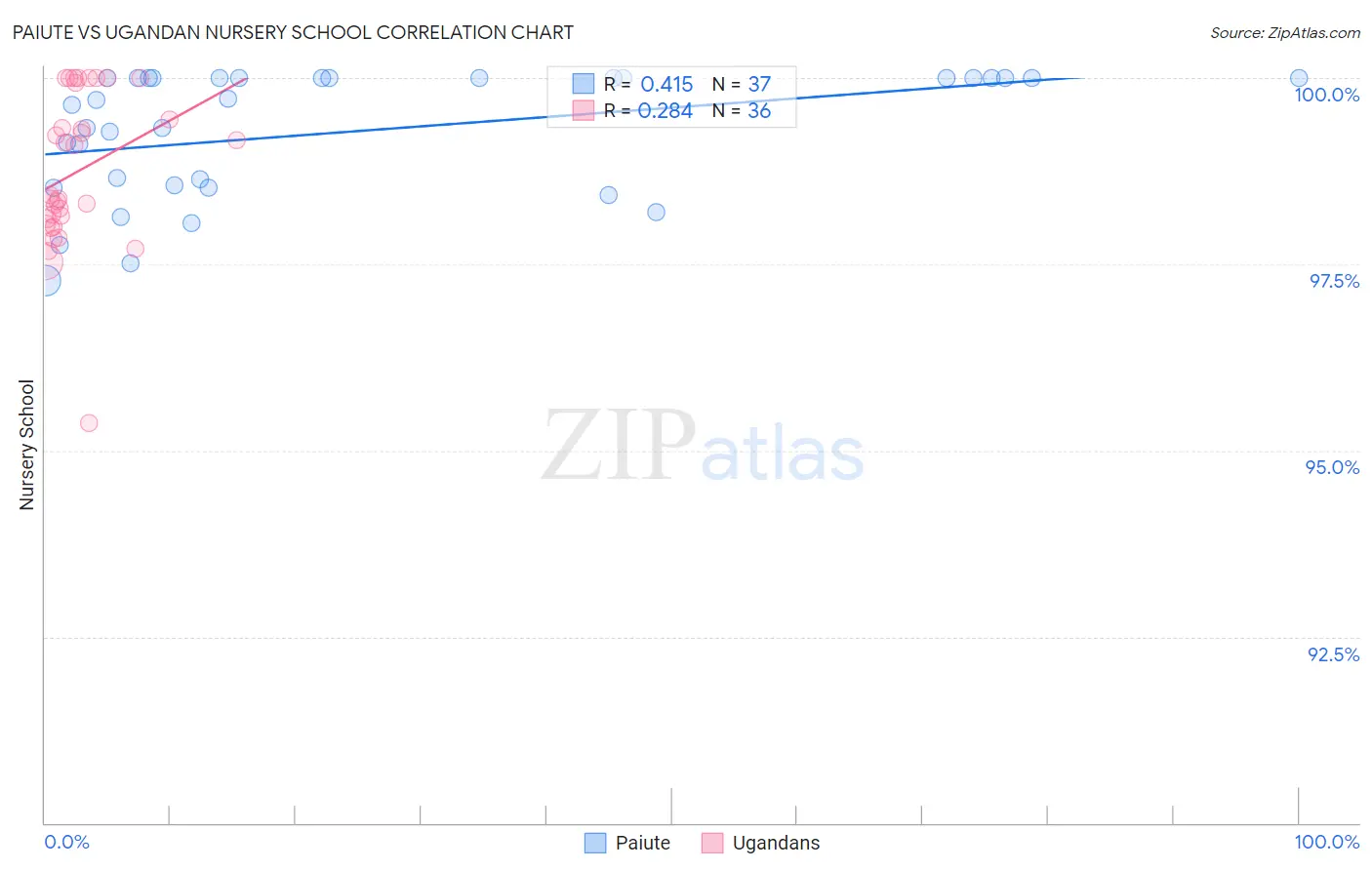 Paiute vs Ugandan Nursery School