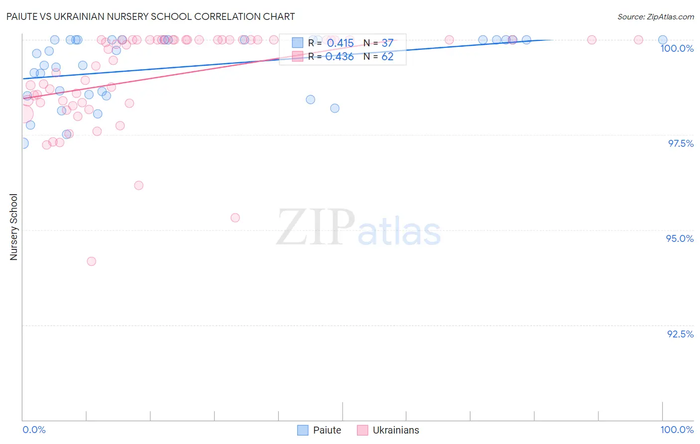 Paiute vs Ukrainian Nursery School