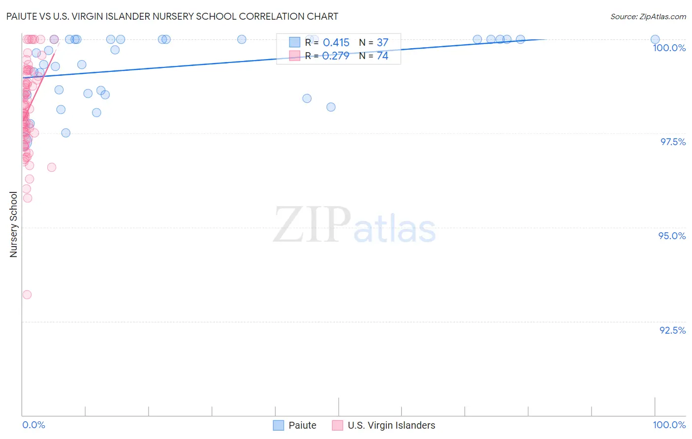 Paiute vs U.S. Virgin Islander Nursery School