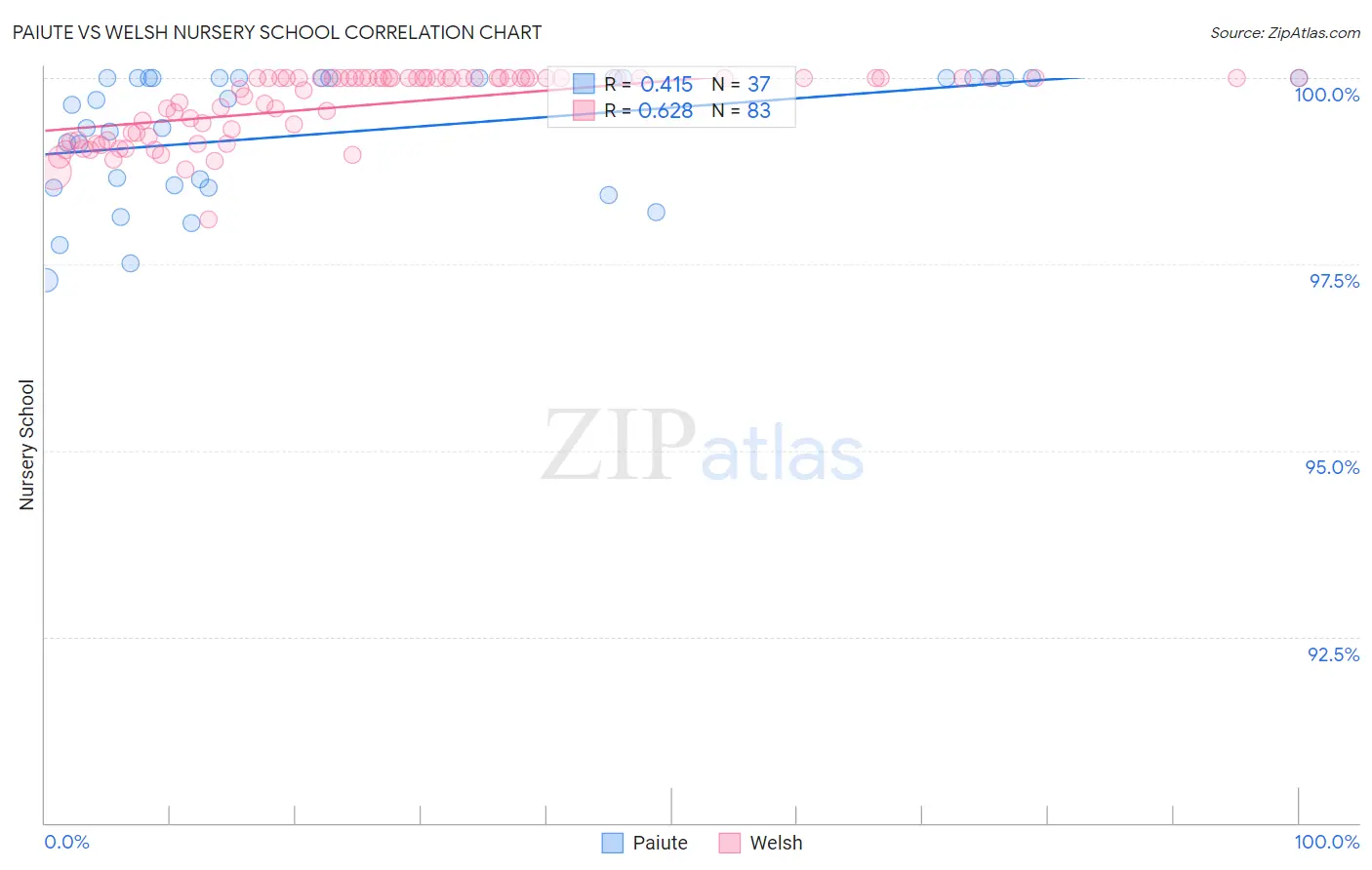 Paiute vs Welsh Nursery School