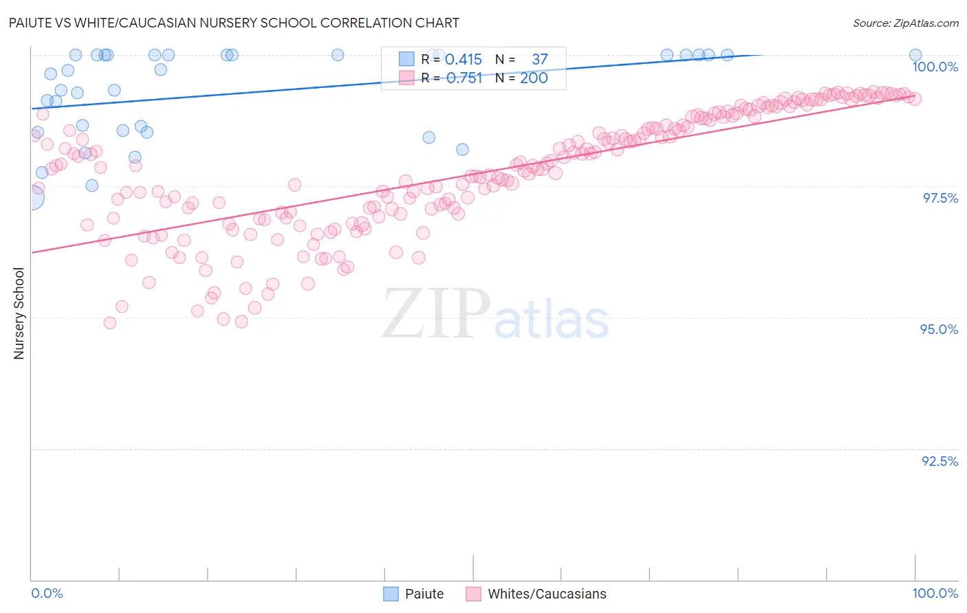 Paiute vs White/Caucasian Nursery School