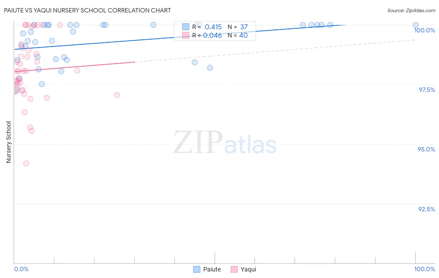 Paiute vs Yaqui Nursery School