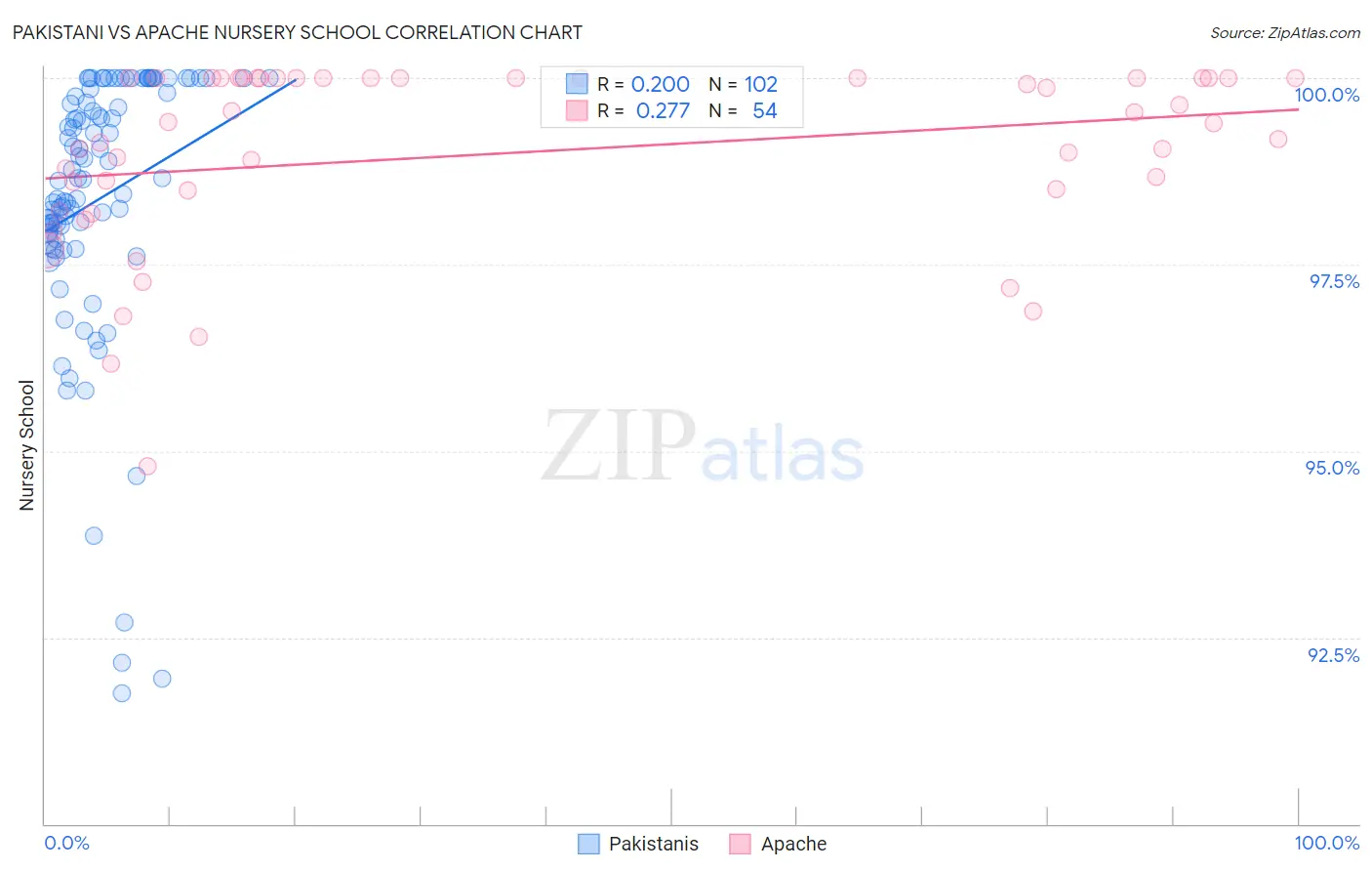 Pakistani vs Apache Nursery School