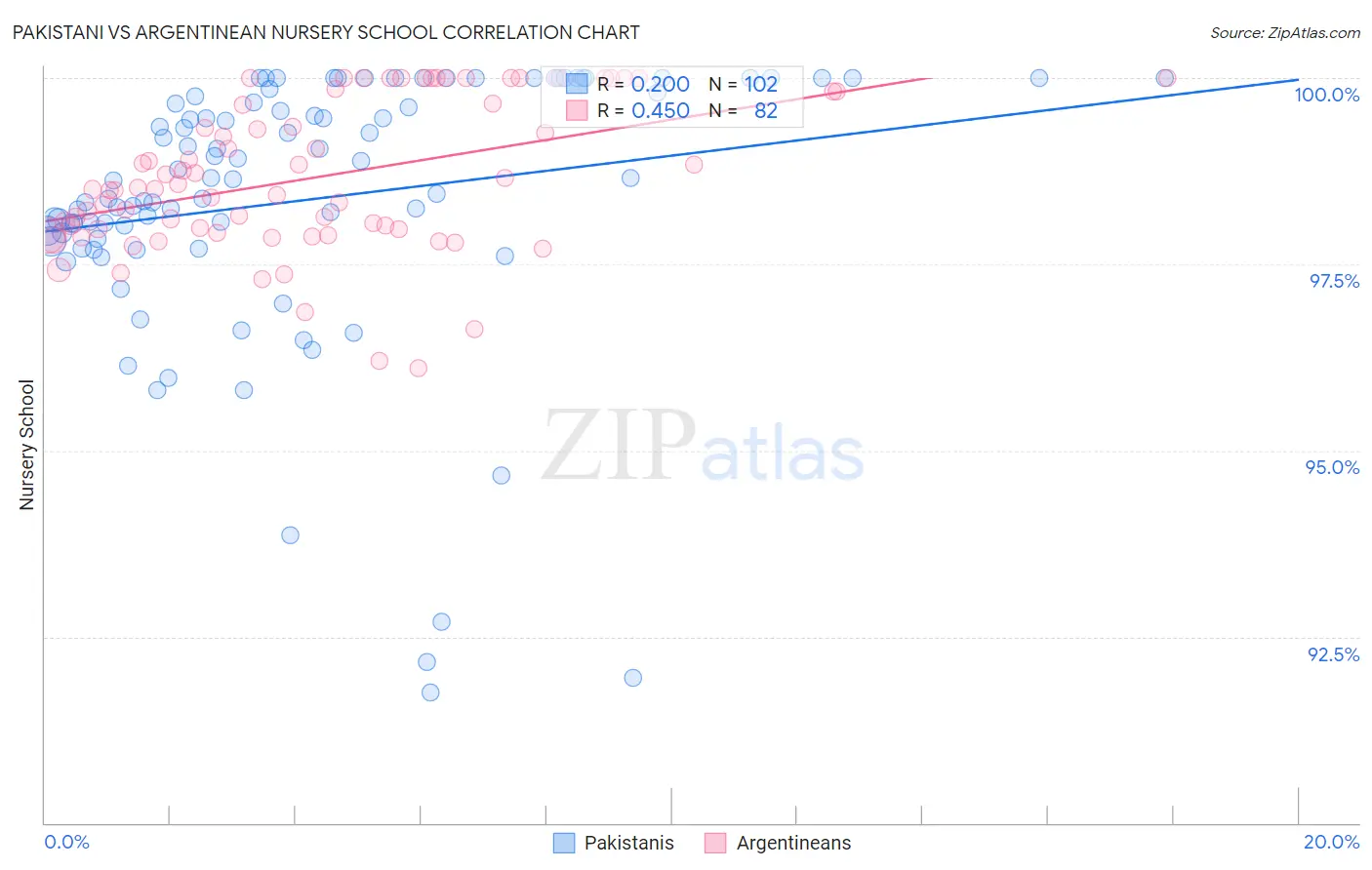 Pakistani vs Argentinean Nursery School