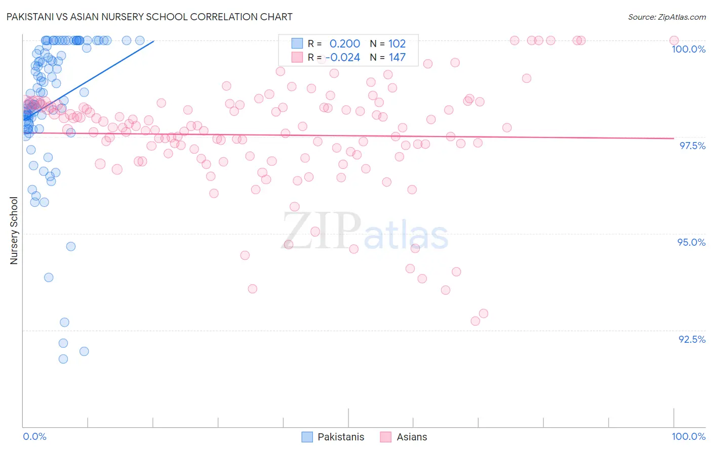 Pakistani vs Asian Nursery School