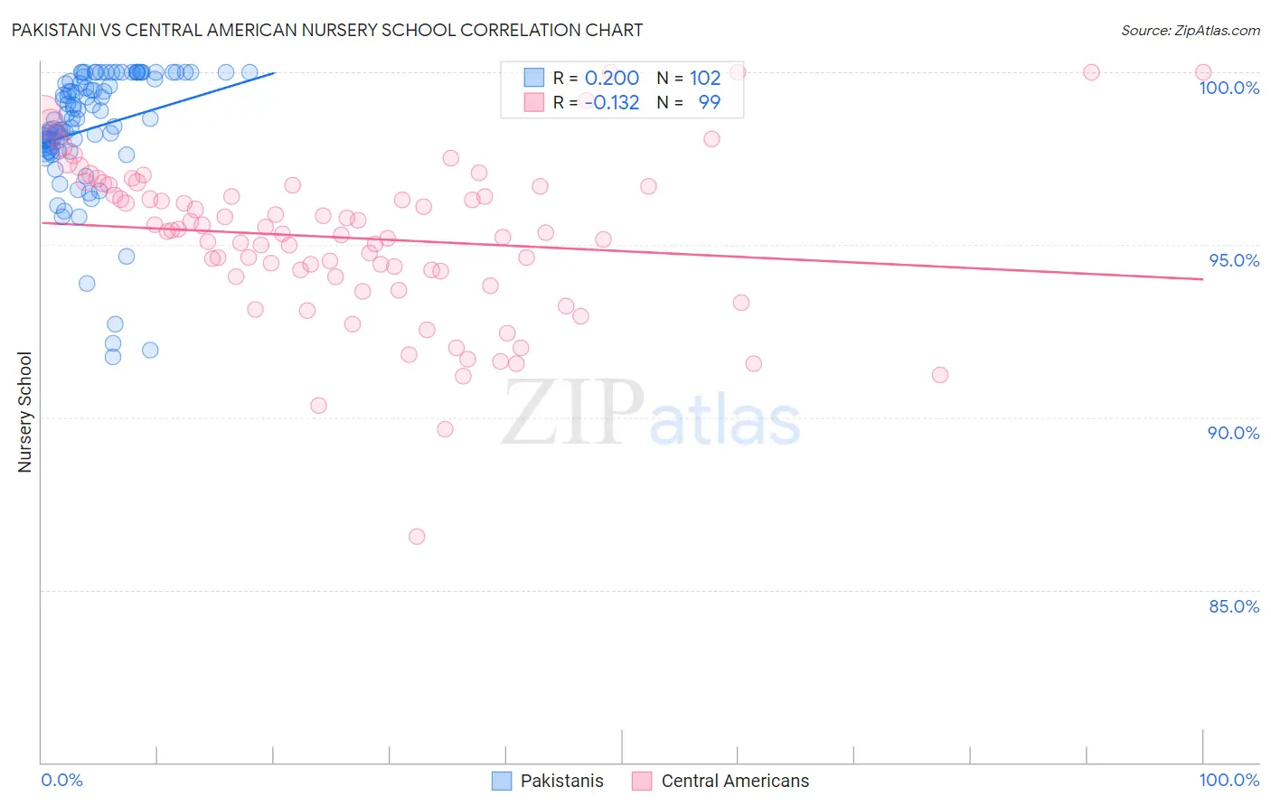 Pakistani vs Central American Nursery School