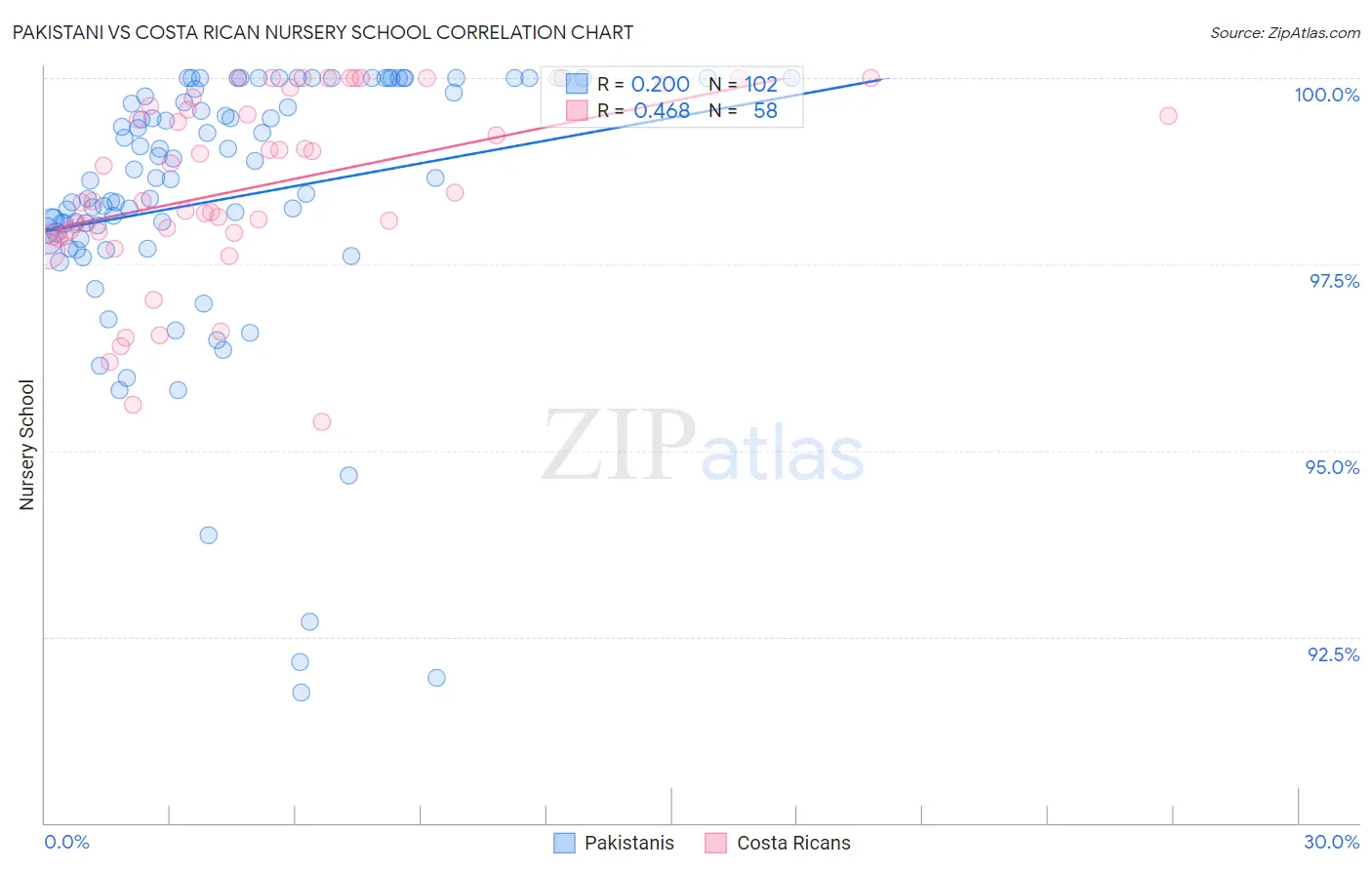 Pakistani vs Costa Rican Nursery School