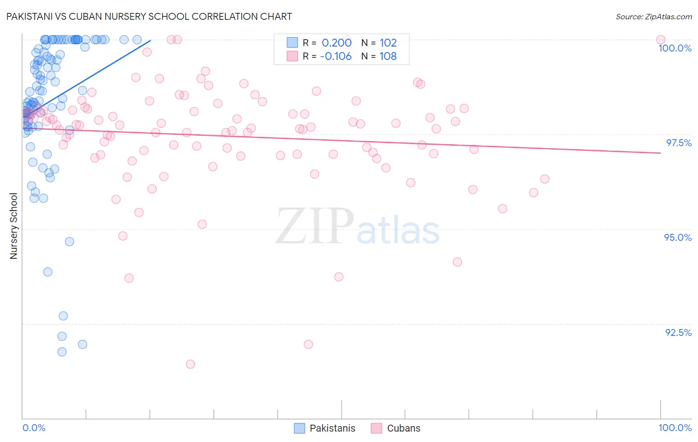 Pakistani vs Cuban Nursery School
