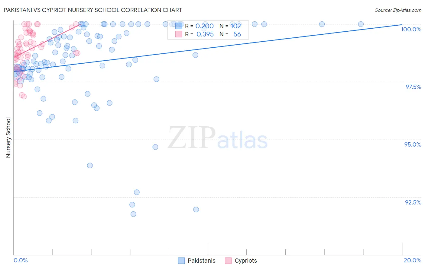 Pakistani vs Cypriot Nursery School