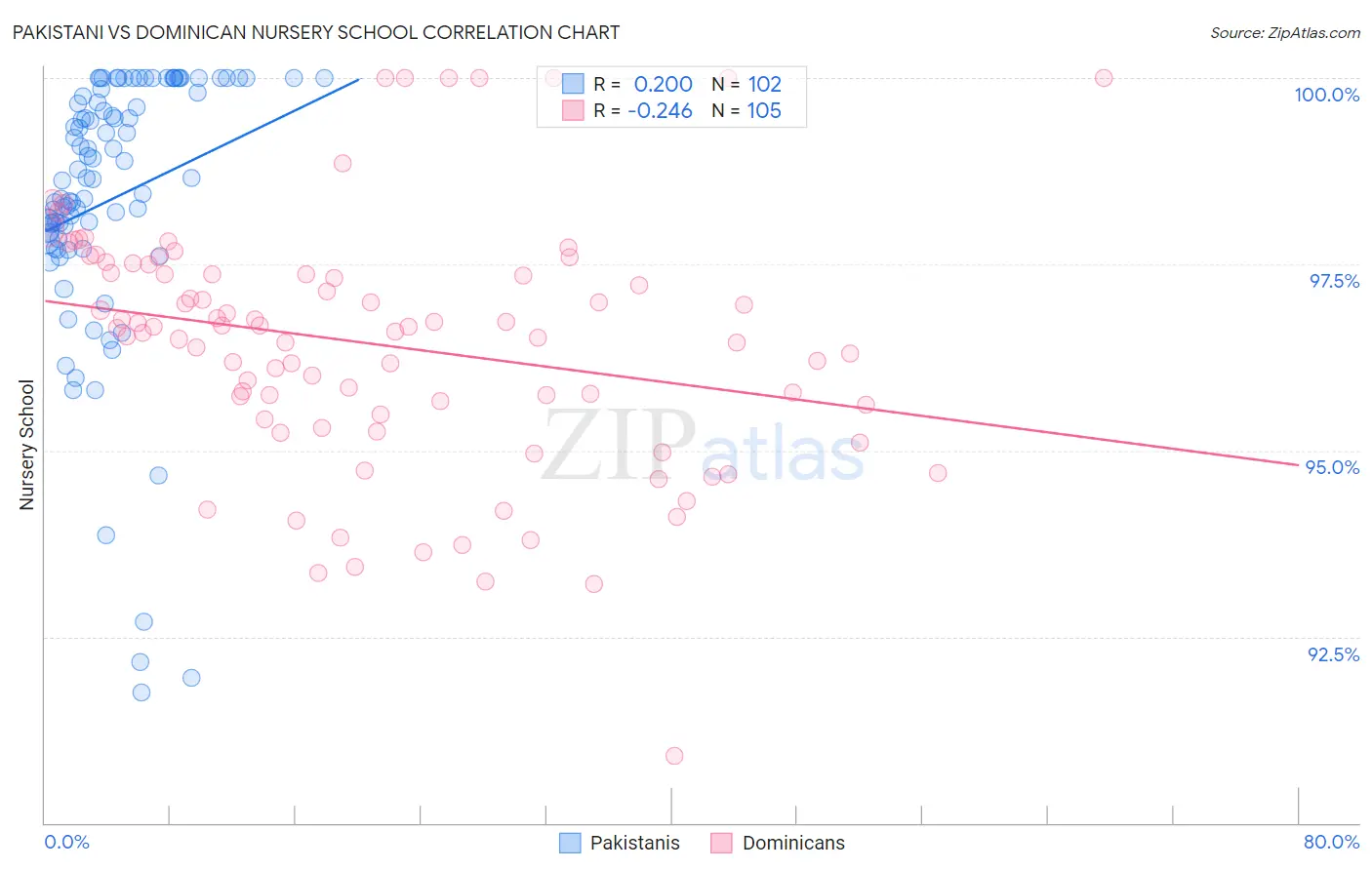 Pakistani vs Dominican Nursery School