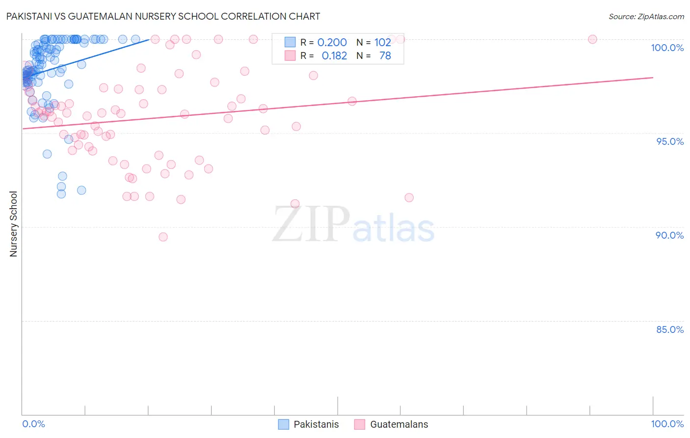 Pakistani vs Guatemalan Nursery School