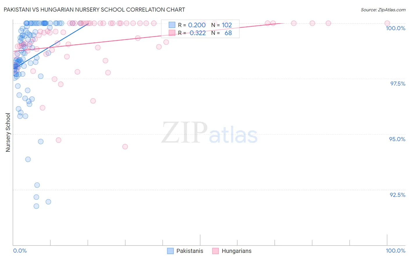 Pakistani vs Hungarian Nursery School