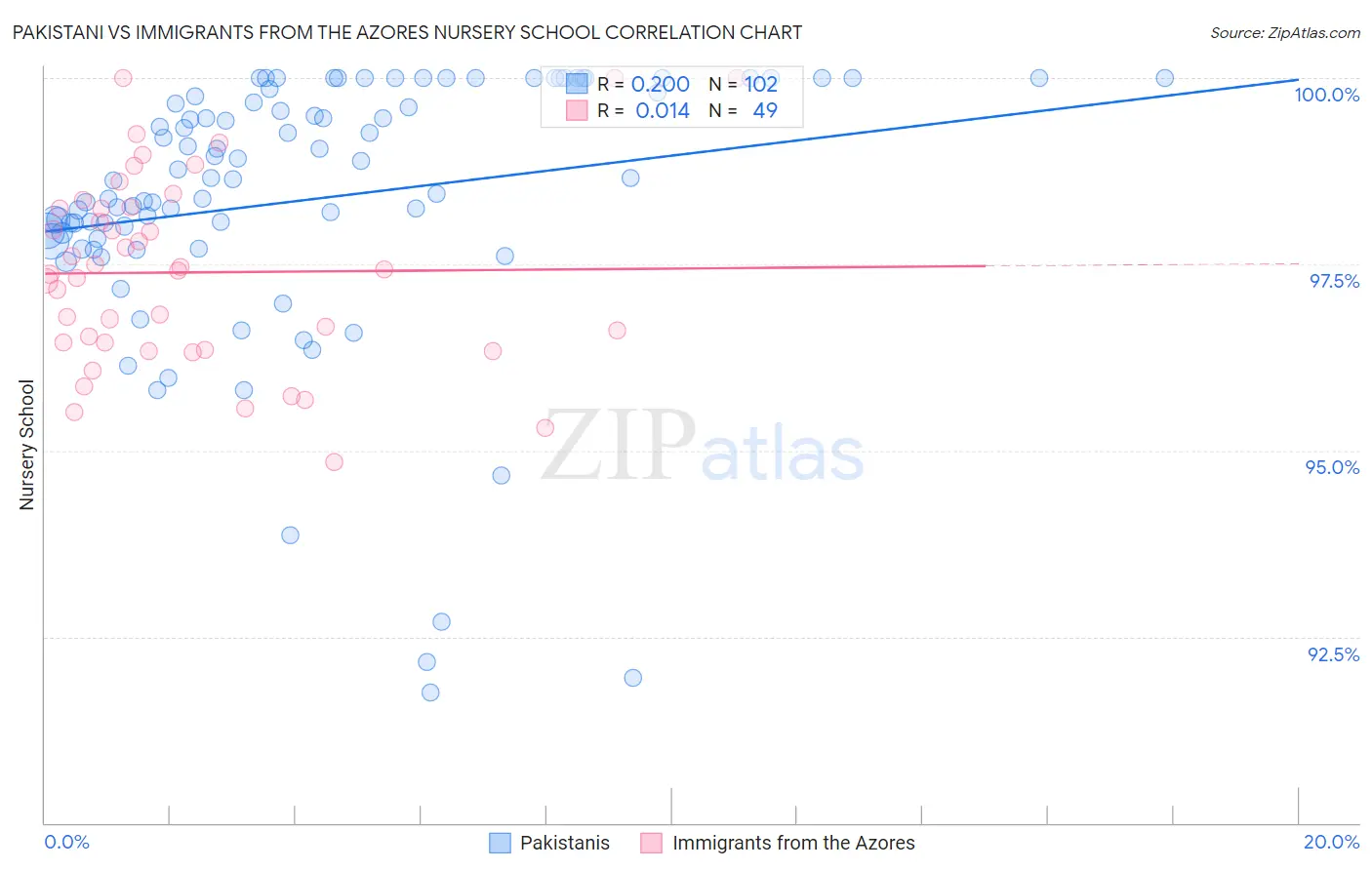 Pakistani vs Immigrants from the Azores Nursery School