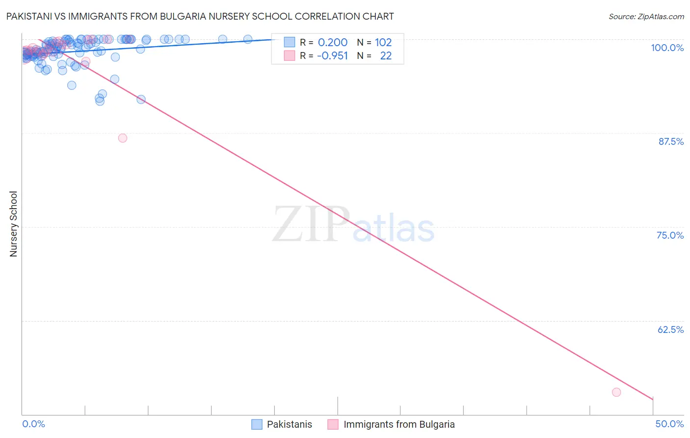 Pakistani vs Immigrants from Bulgaria Nursery School