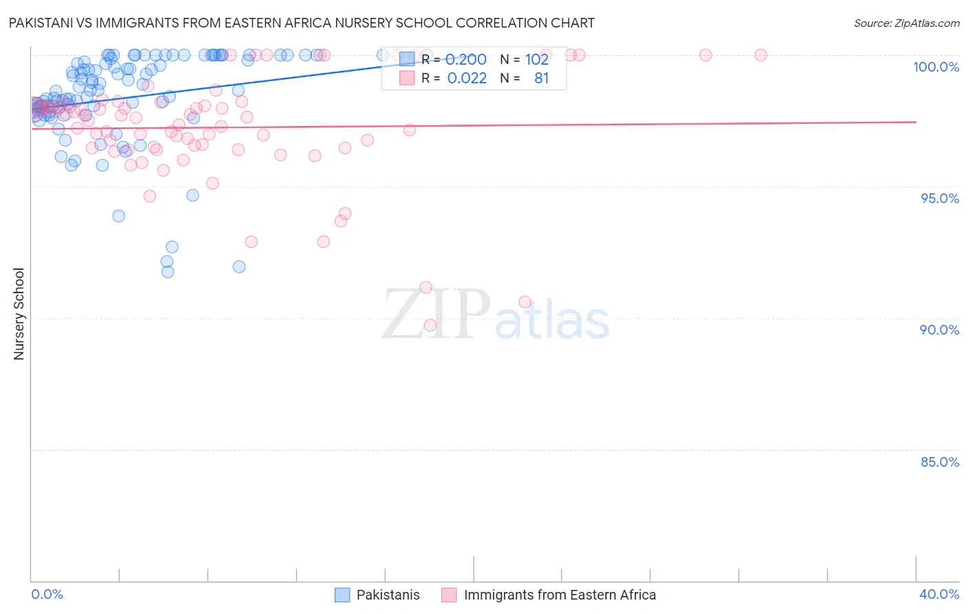 Pakistani vs Immigrants from Eastern Africa Nursery School