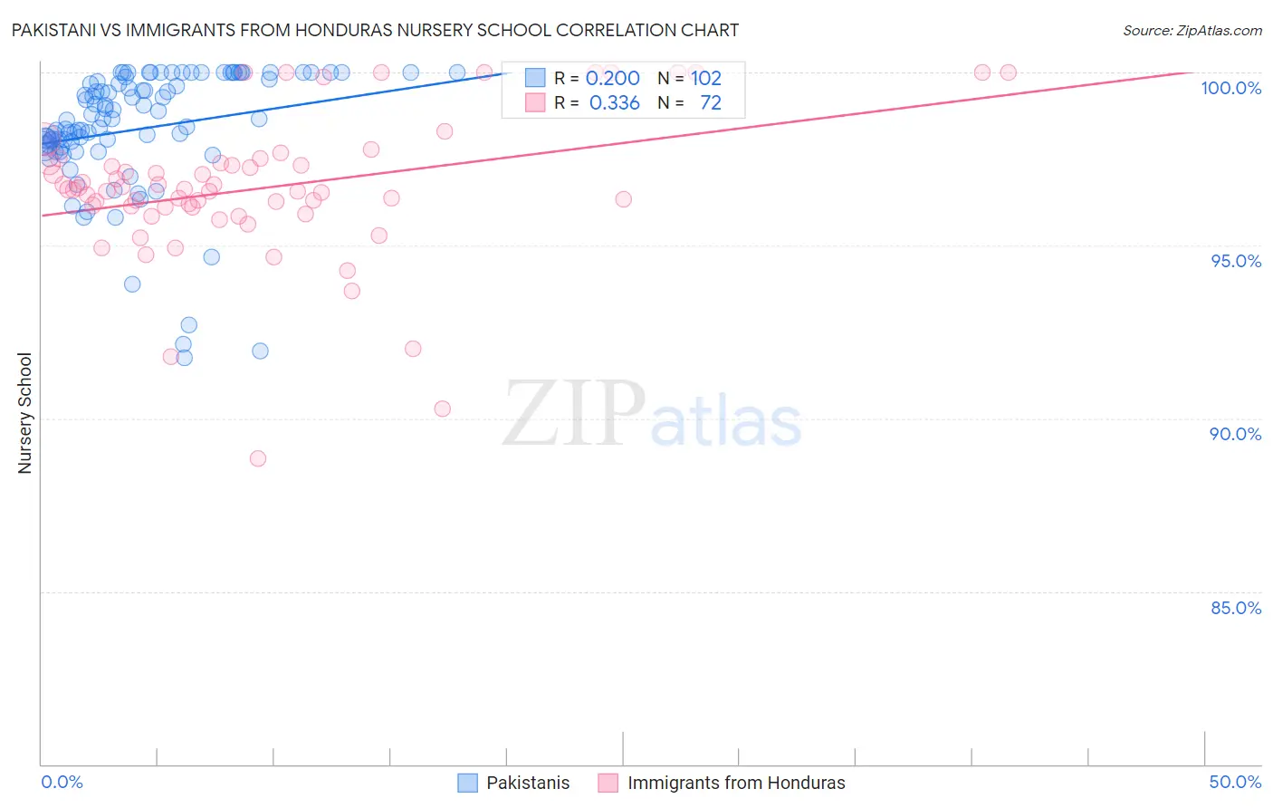 Pakistani vs Immigrants from Honduras Nursery School