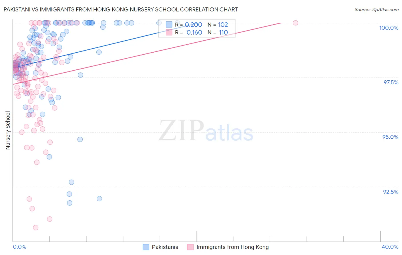 Pakistani vs Immigrants from Hong Kong Nursery School