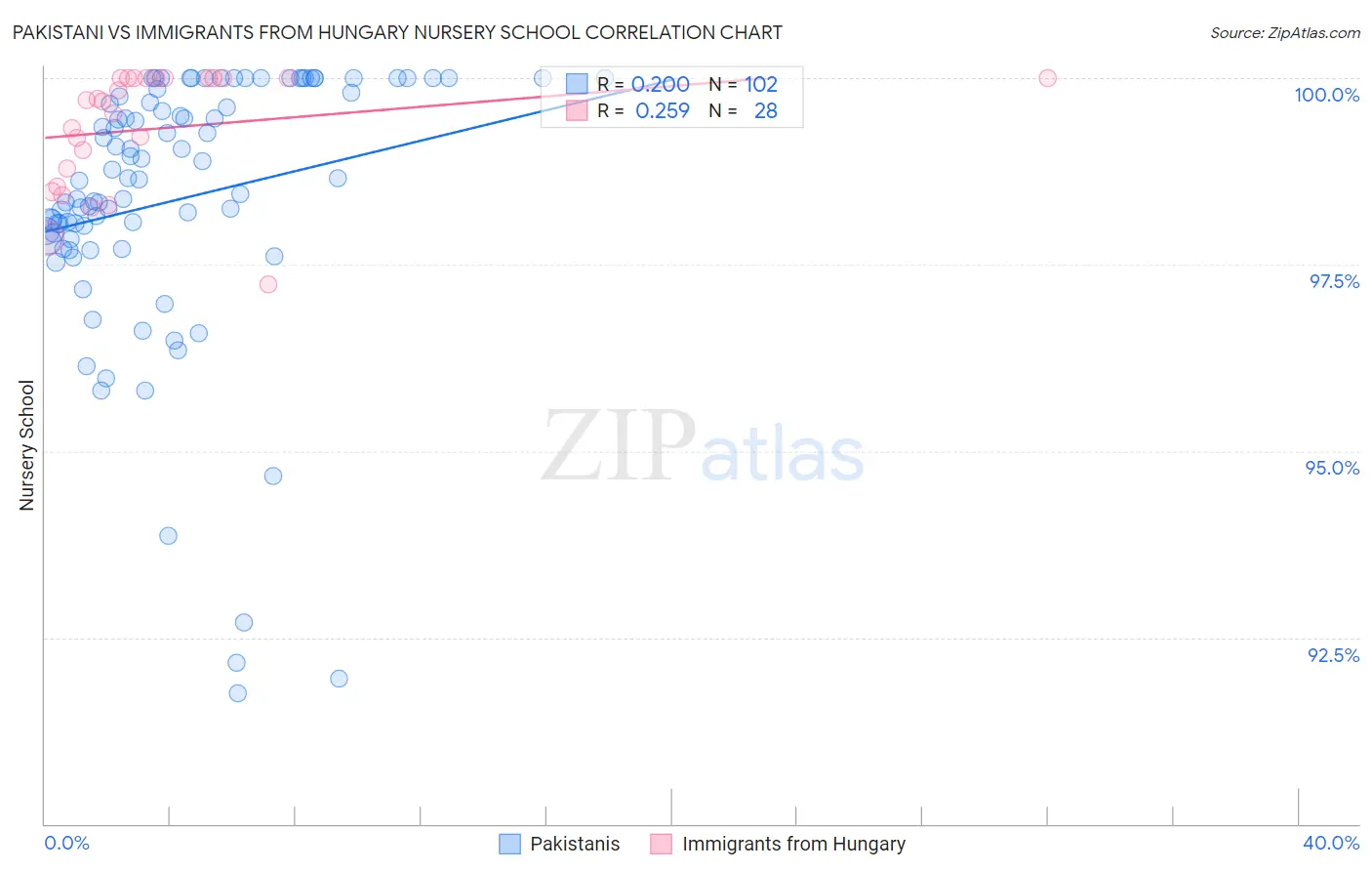 Pakistani vs Immigrants from Hungary Nursery School