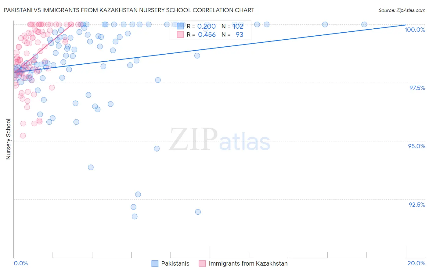 Pakistani vs Immigrants from Kazakhstan Nursery School