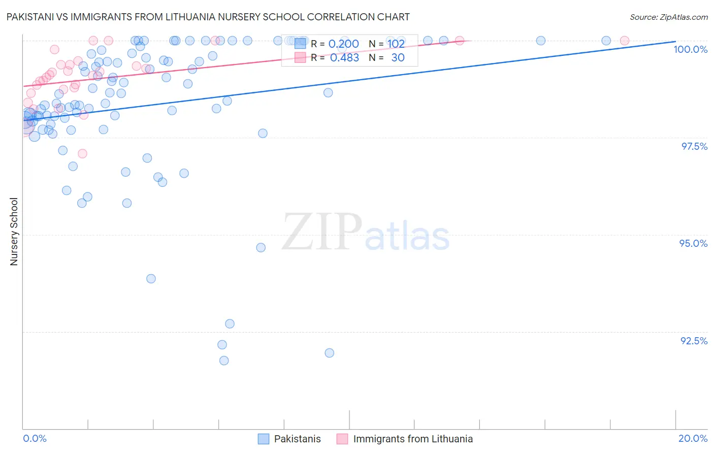 Pakistani vs Immigrants from Lithuania Nursery School
