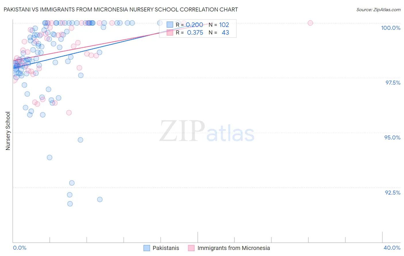 Pakistani vs Immigrants from Micronesia Nursery School