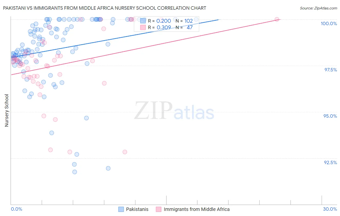 Pakistani vs Immigrants from Middle Africa Nursery School