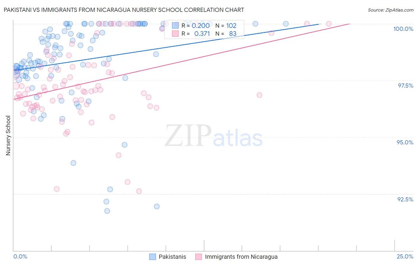 Pakistani vs Immigrants from Nicaragua Nursery School