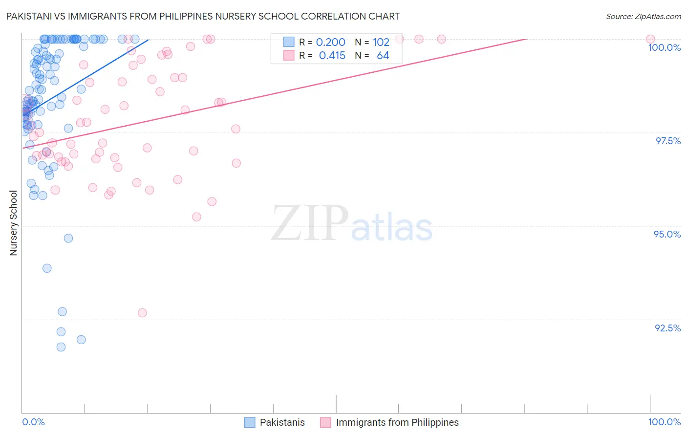 Pakistani vs Immigrants from Philippines Nursery School