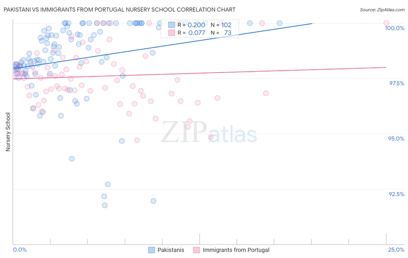 Pakistani vs Immigrants from Portugal Nursery School