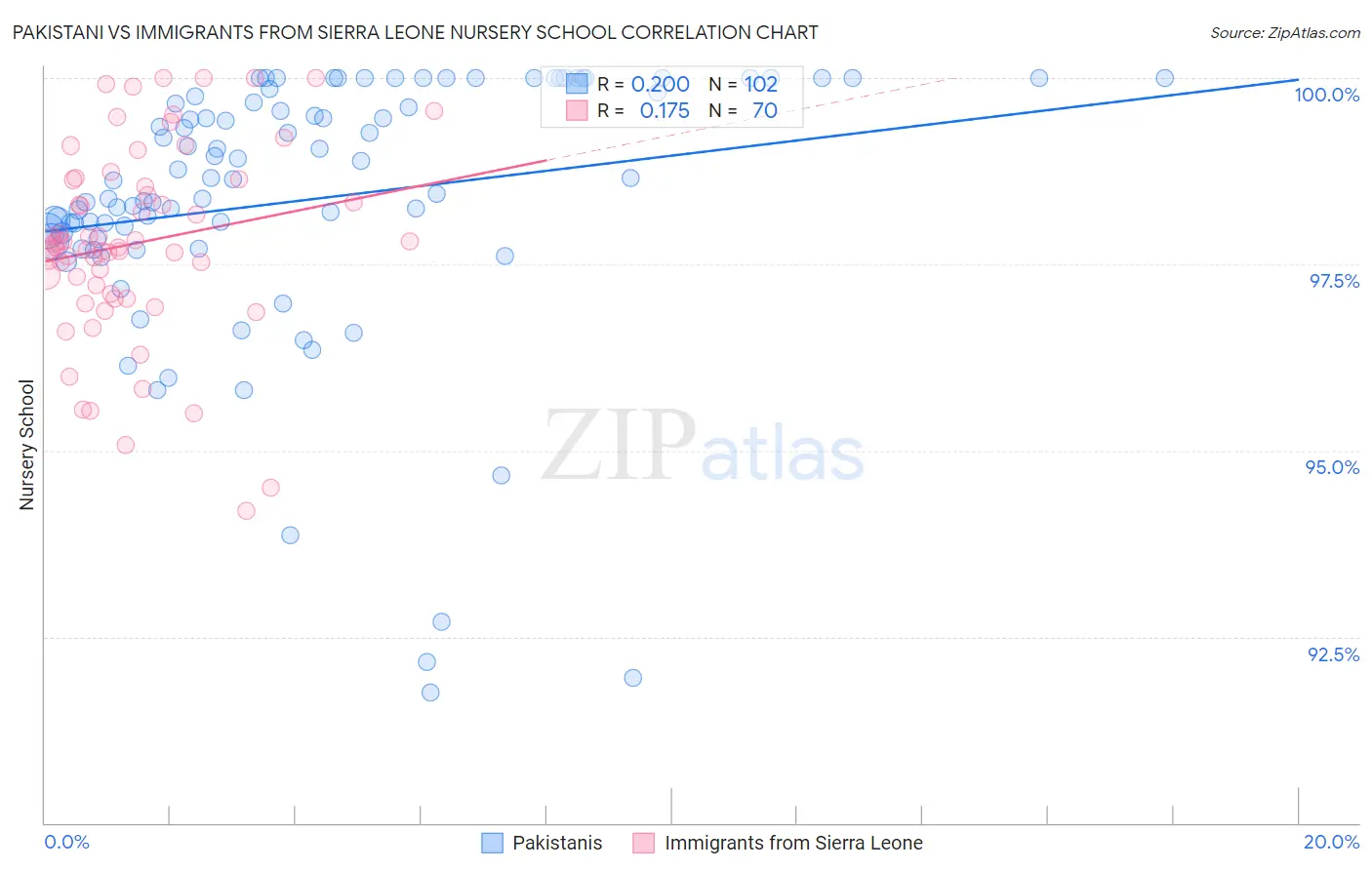 Pakistani vs Immigrants from Sierra Leone Nursery School