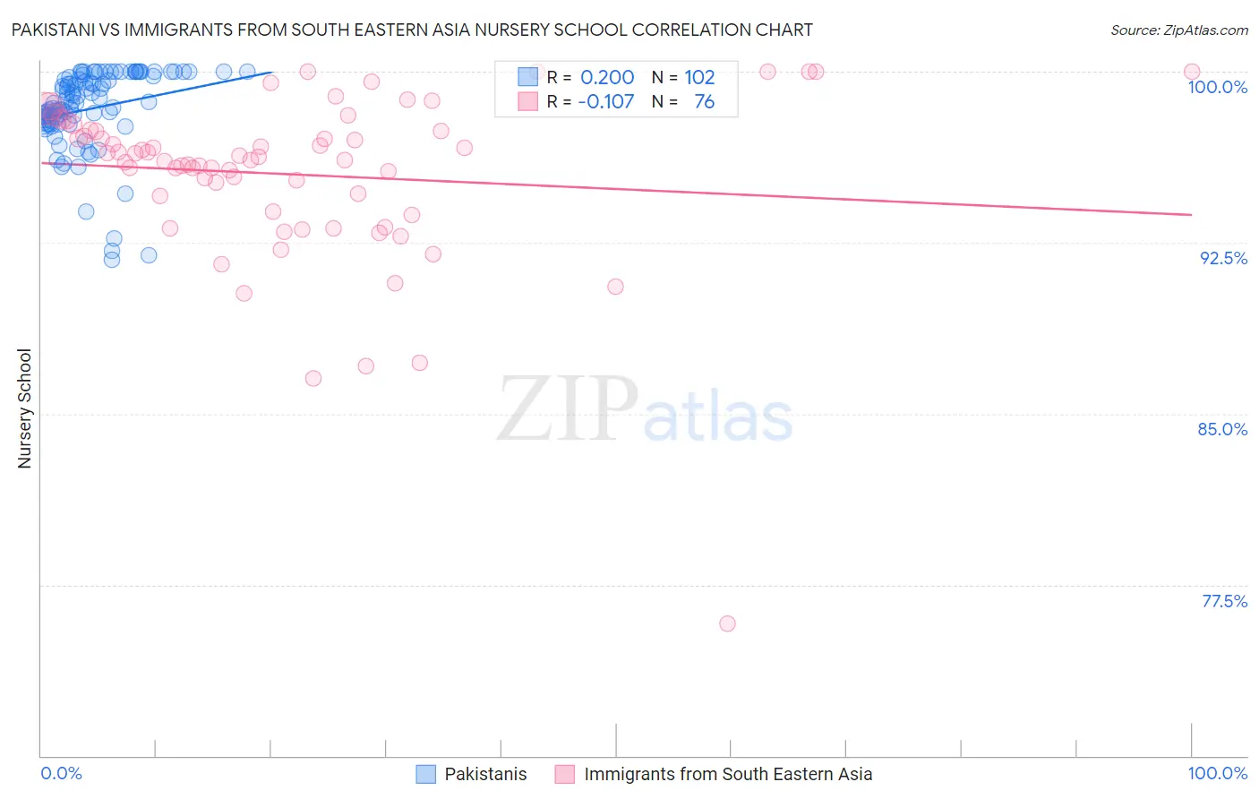 Pakistani vs Immigrants from South Eastern Asia Nursery School