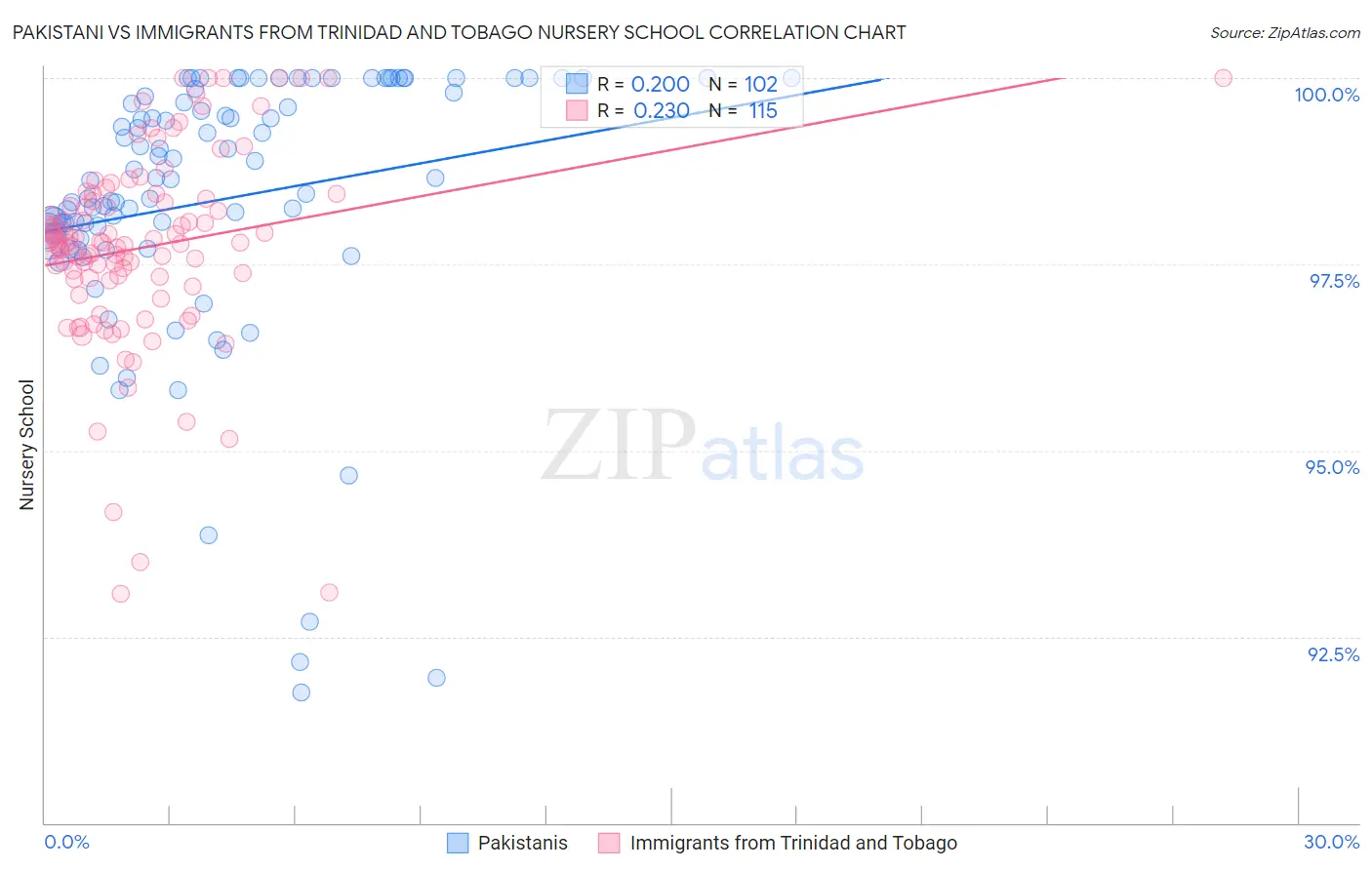 Pakistani vs Immigrants from Trinidad and Tobago Nursery School