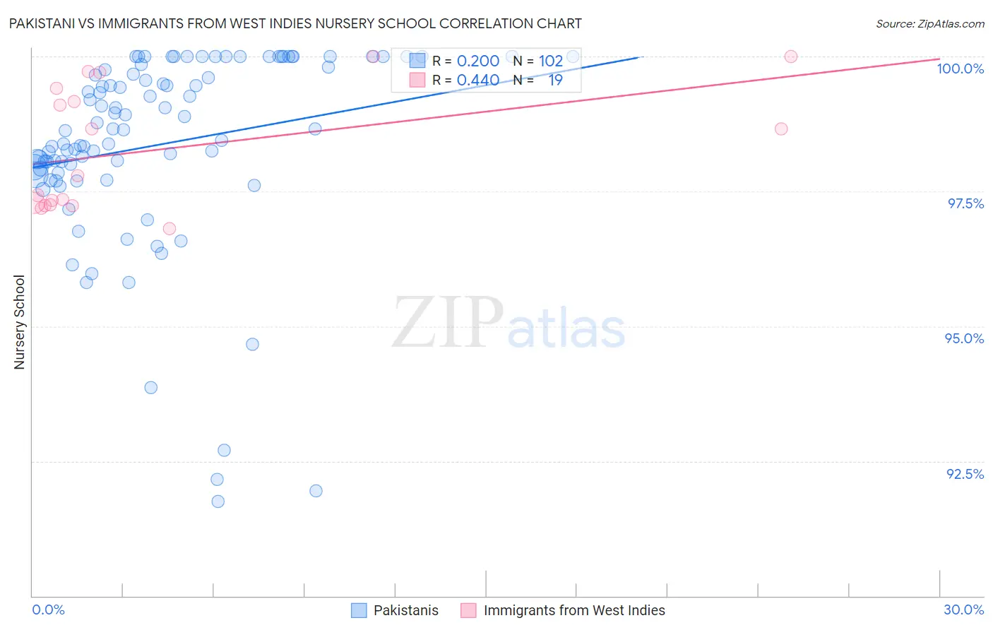 Pakistani vs Immigrants from West Indies Nursery School
