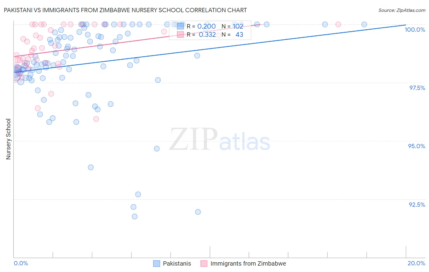 Pakistani vs Immigrants from Zimbabwe Nursery School