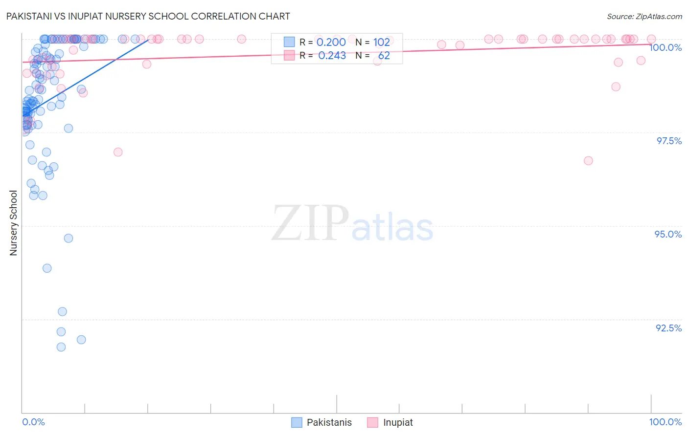 Pakistani vs Inupiat Nursery School